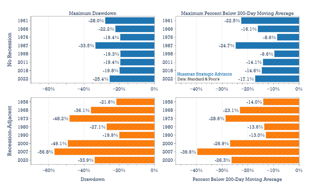 Recession-linked market downturns: drawdowns