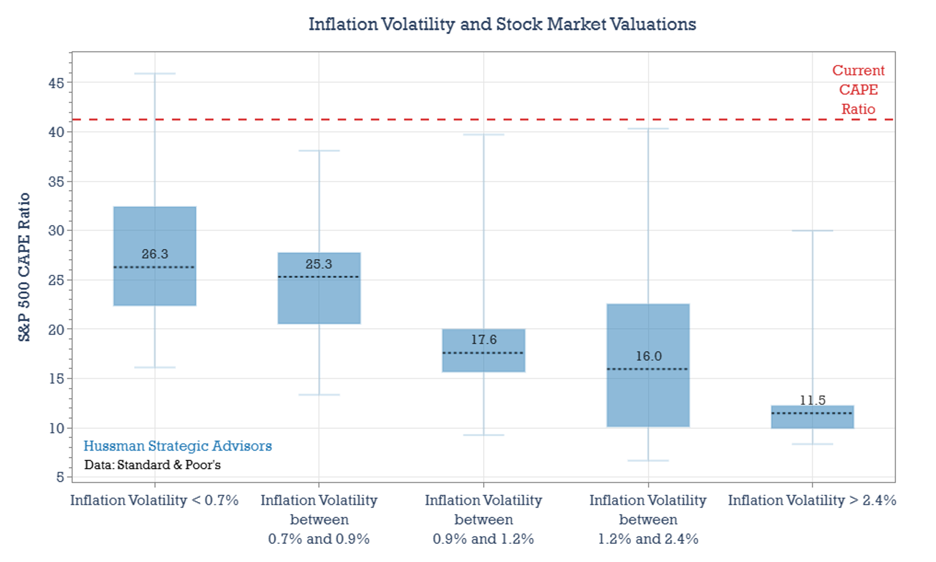 Inflation volatility and equity market valuations