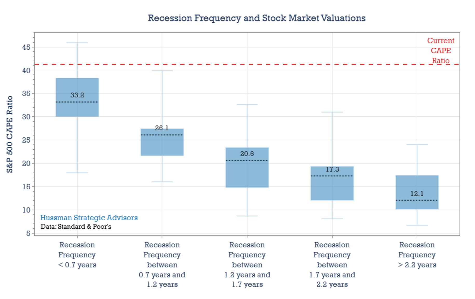 Recession frequency and equity market valuations