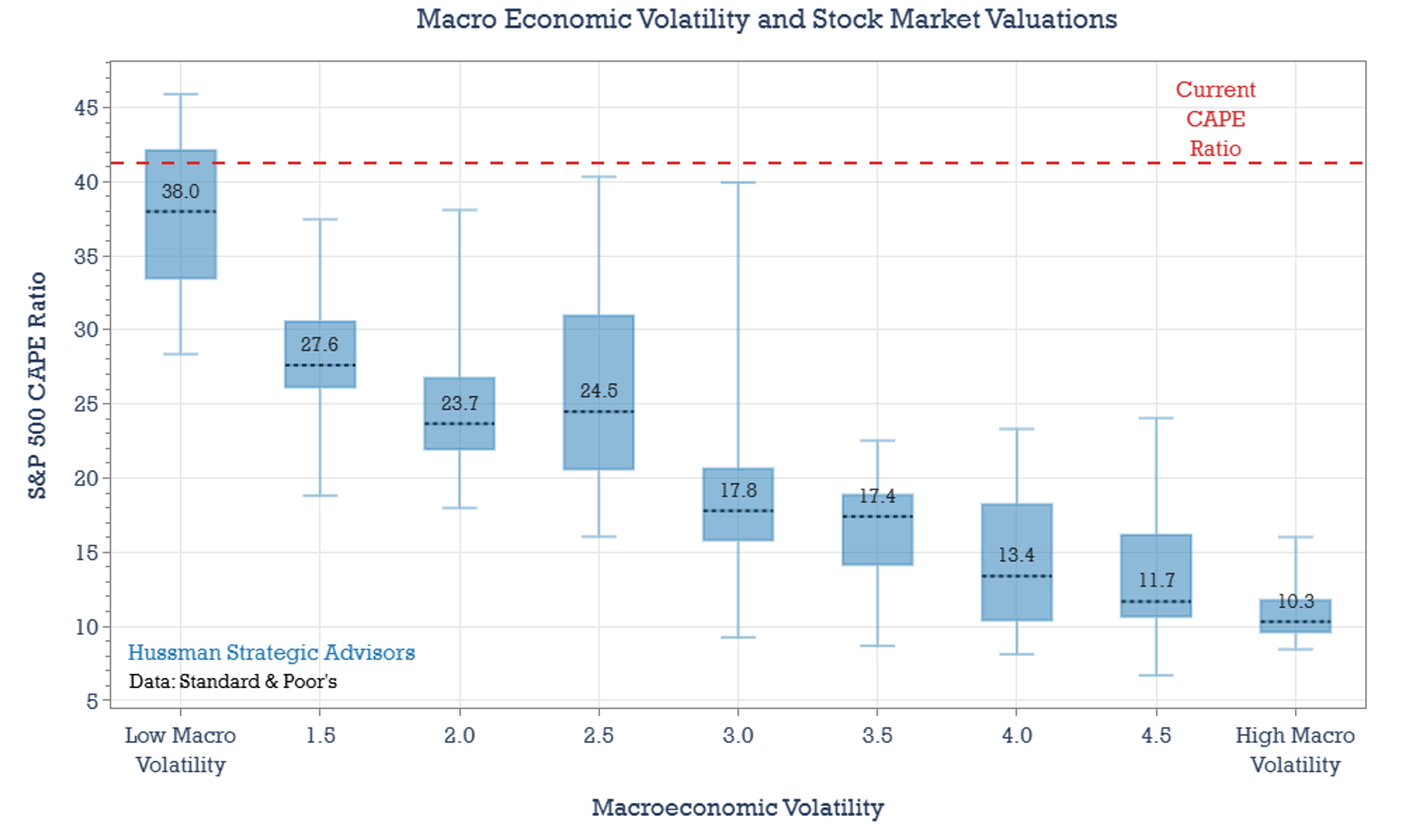 Macro volatility and equity market valuations