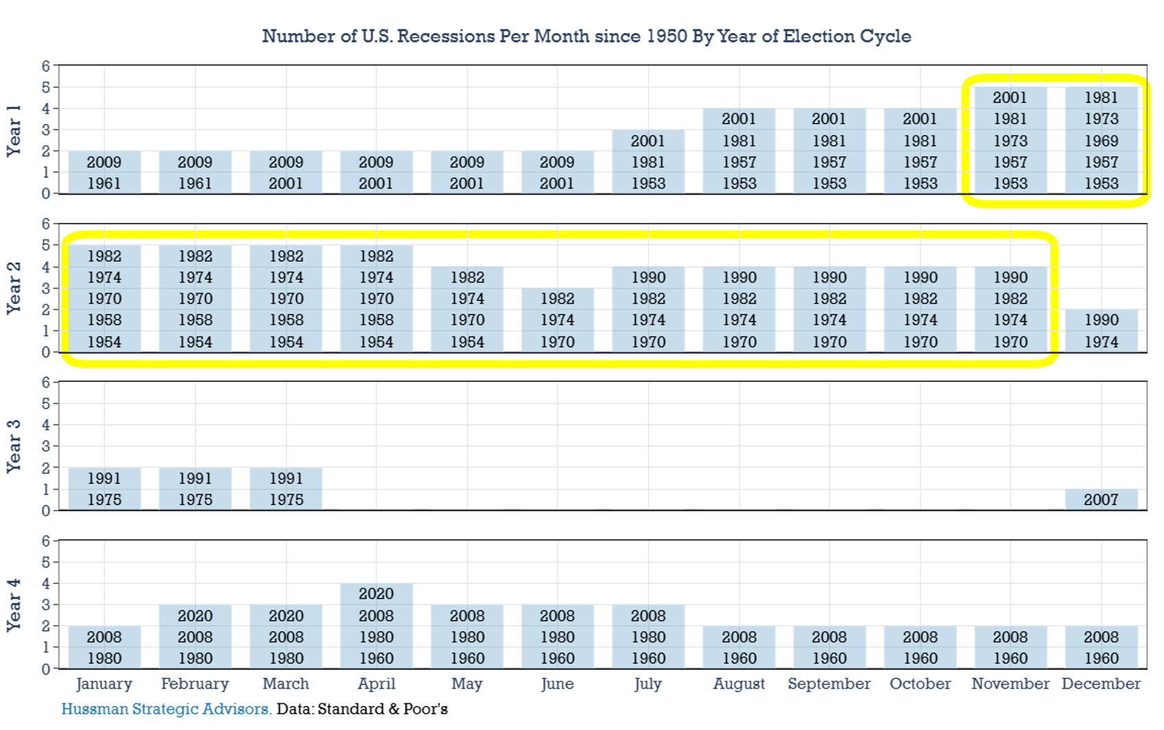Election cycle and recession frequency