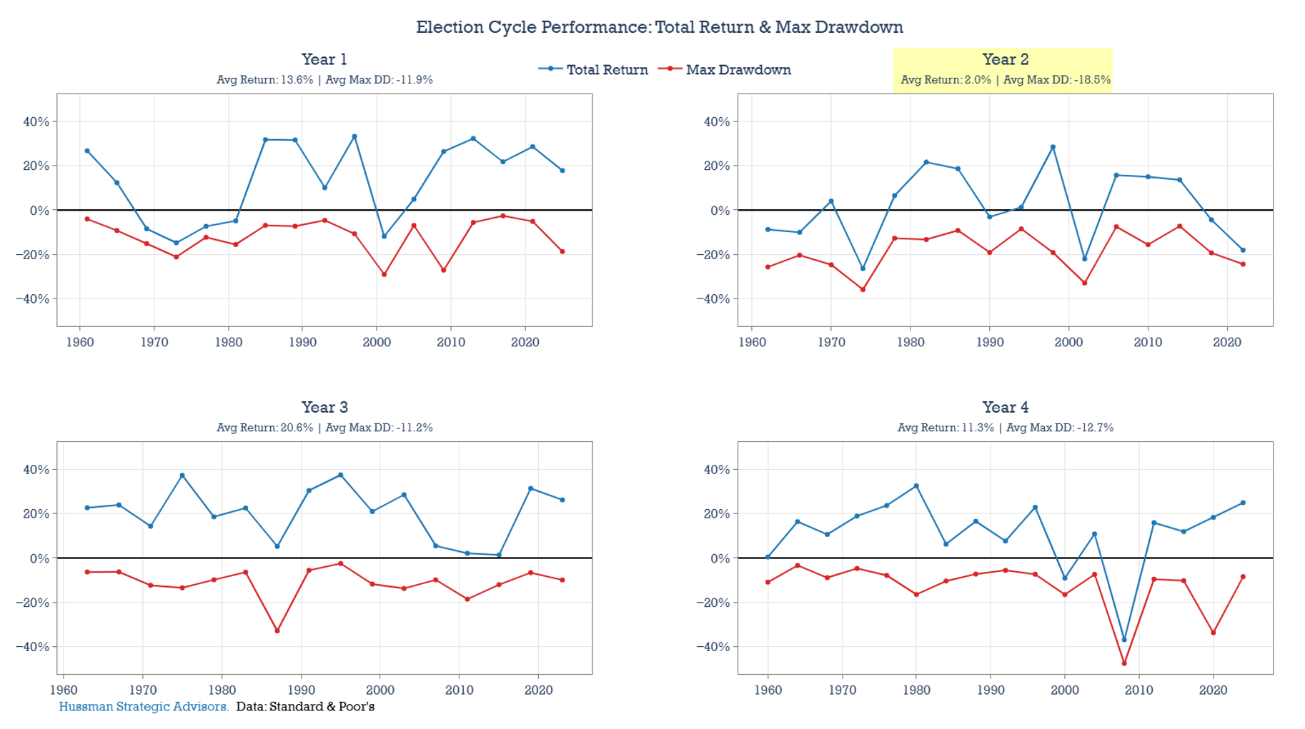 Election cycle and equity market performance