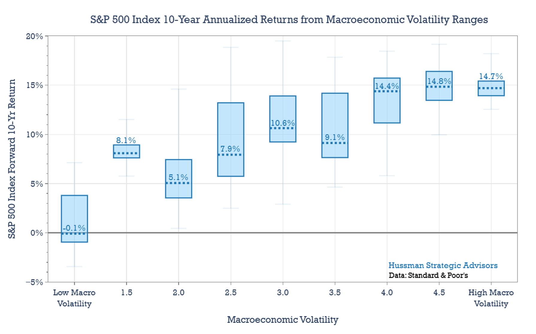 Macro volatility and equity market returns