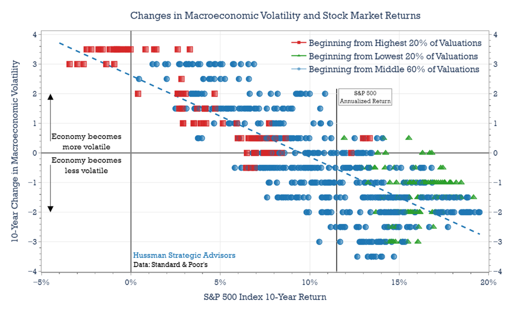 Valuations, macro volatility changes, and equity market returns