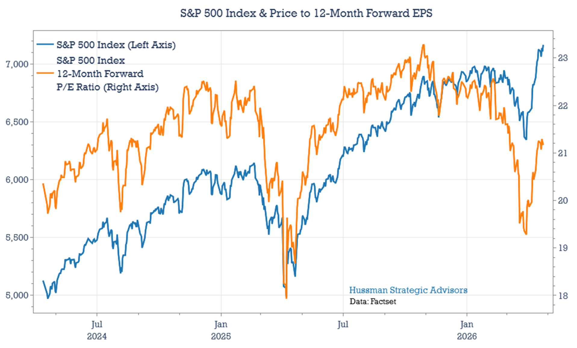 S&P 500 and Price/Foward Earnings Multiple