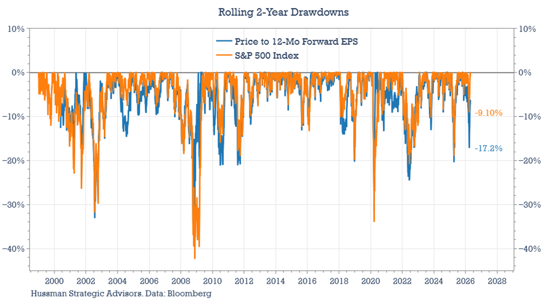 S&P 500 and Forward P/E: Rolling 2-year drawdowns