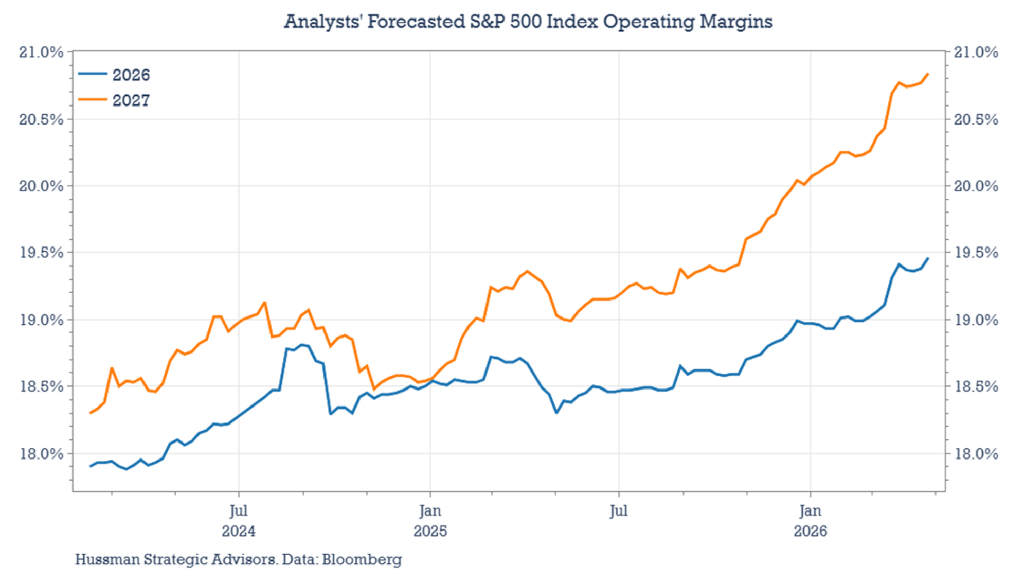 Analyst projections of S&P 500 operating margins