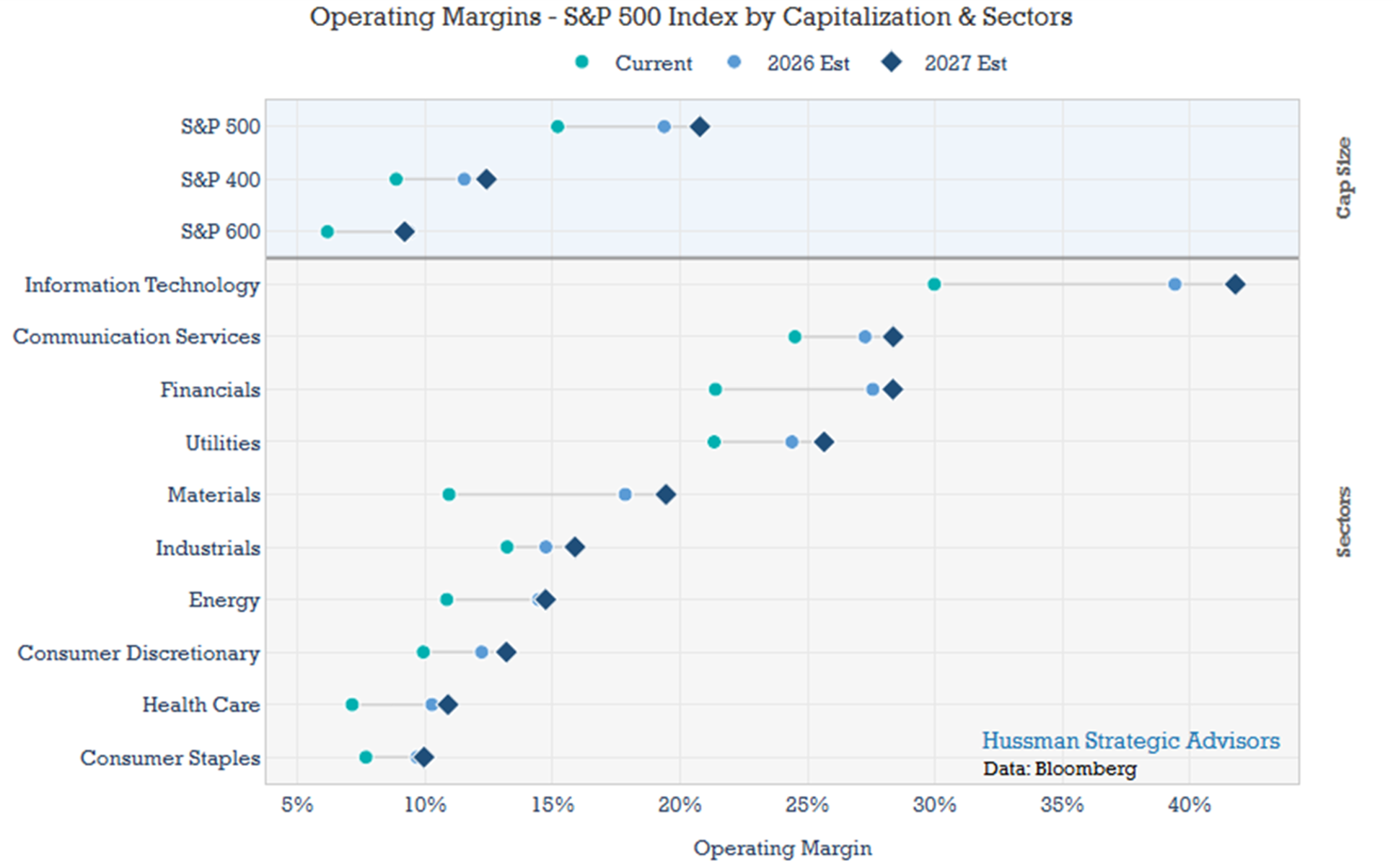 S&P operating margins by capitalization and sectors