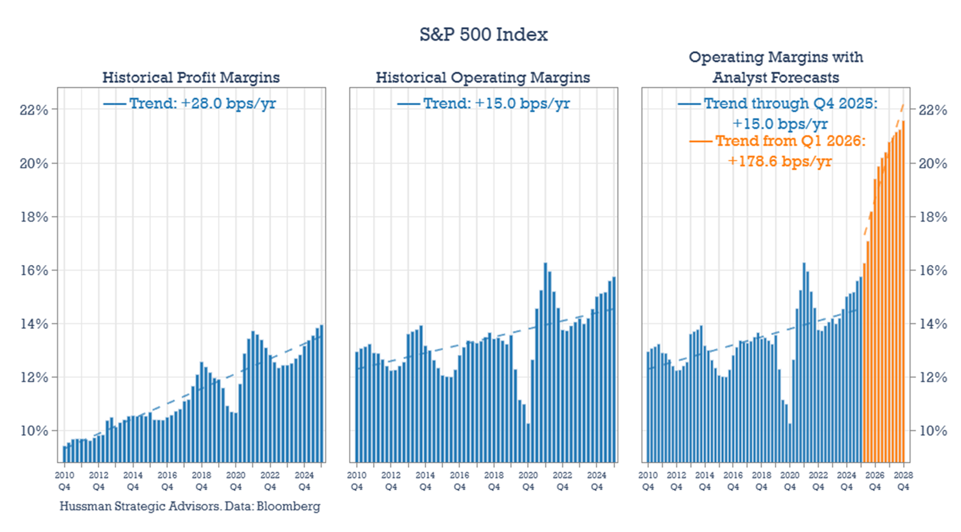 S&P operating margins: Historical and analyst projections