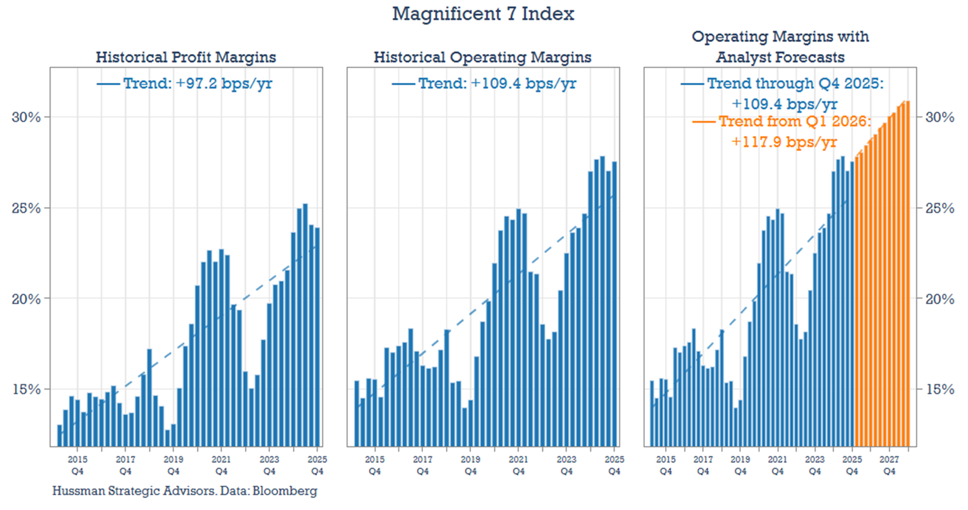 Magnificent 7 operating margins: historical and analyst projections