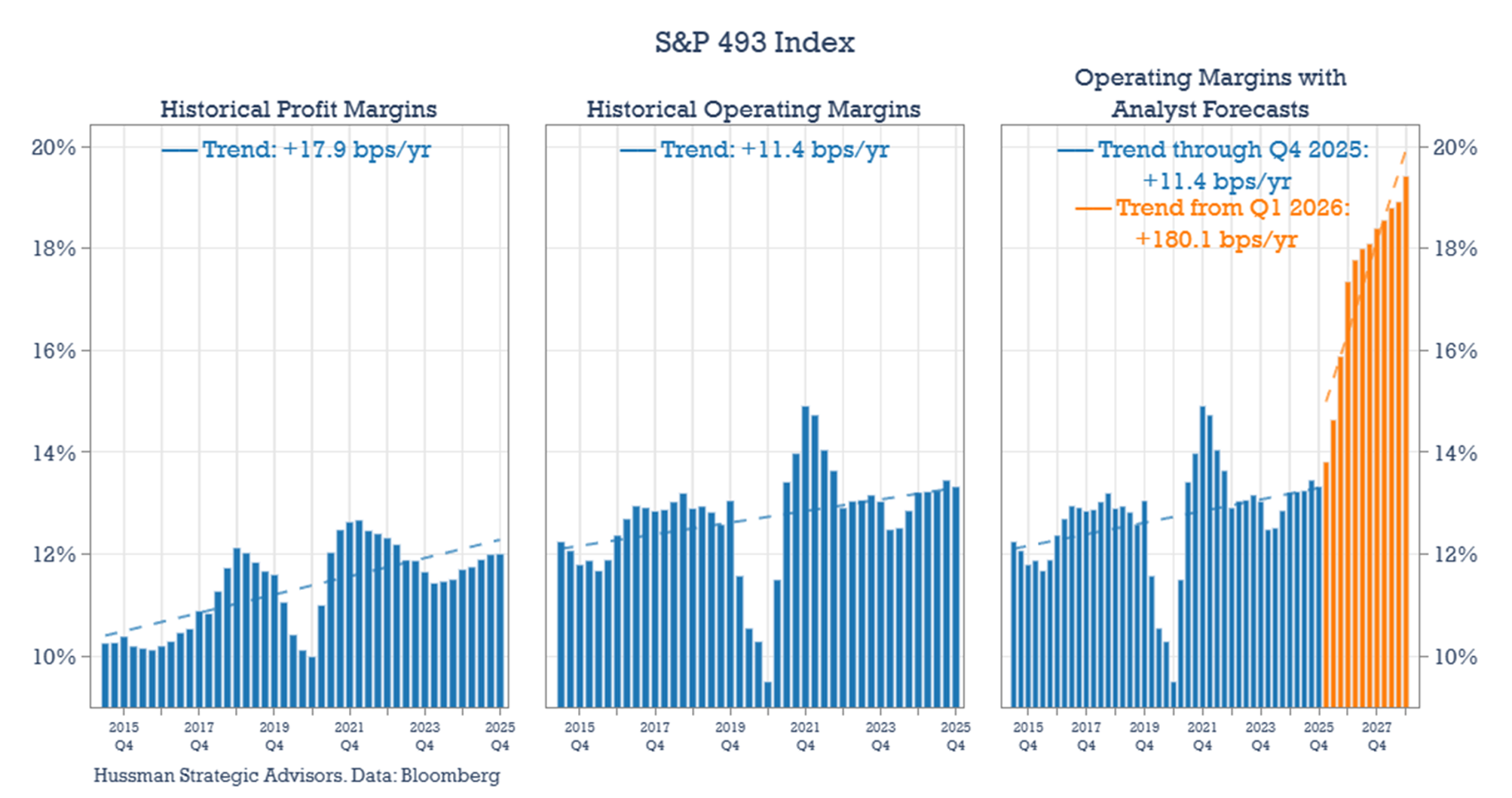 S&P 493 operating margins: historical and analyst projections