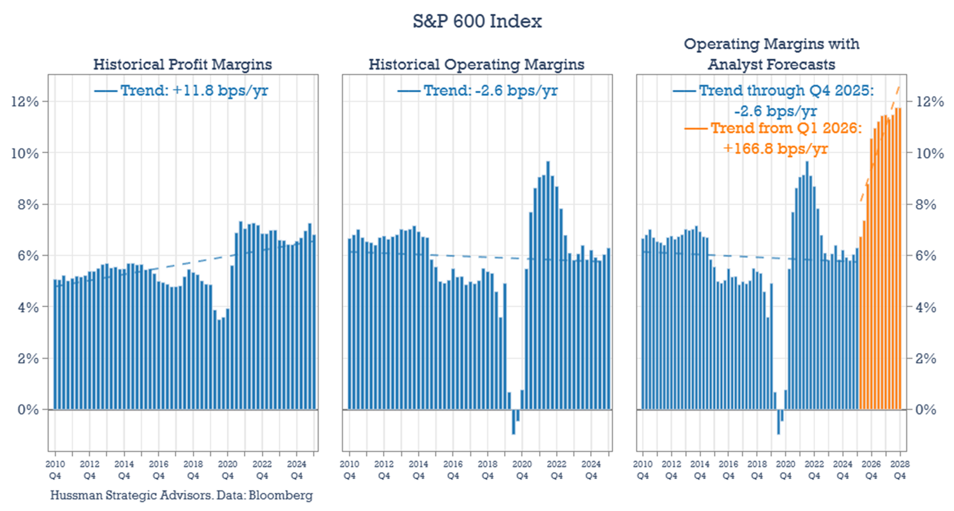 S&P 600 operating margins: historical and analyst projections