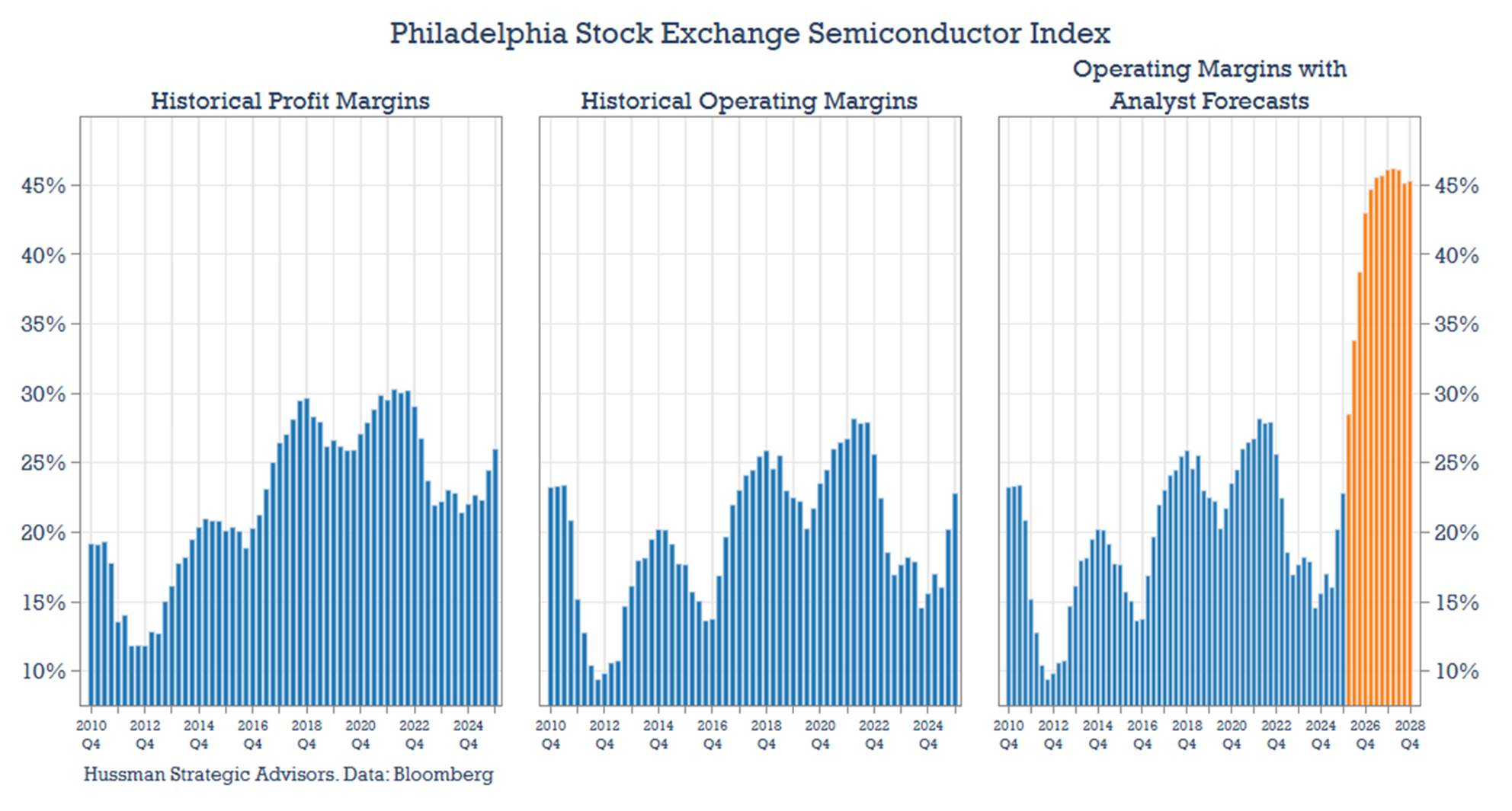 Semiconductor operating margins: historical and analyst projections