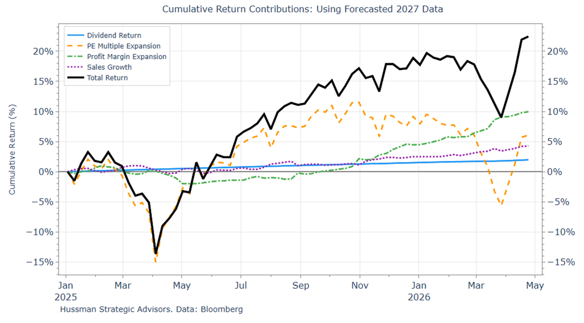 S&P 50 cumulative return contributions