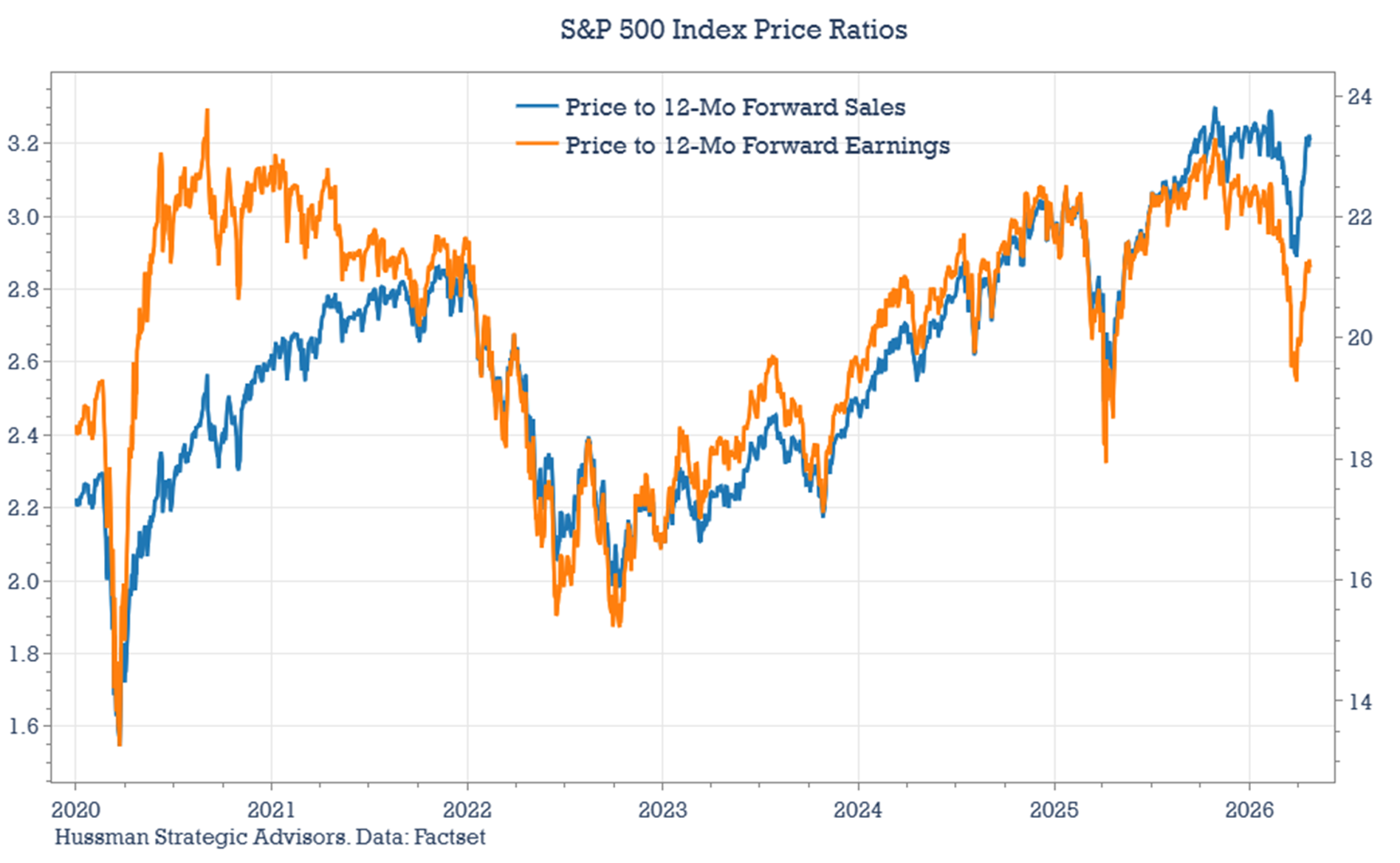 S&P 500 forward price/sales and price/earnings multiples